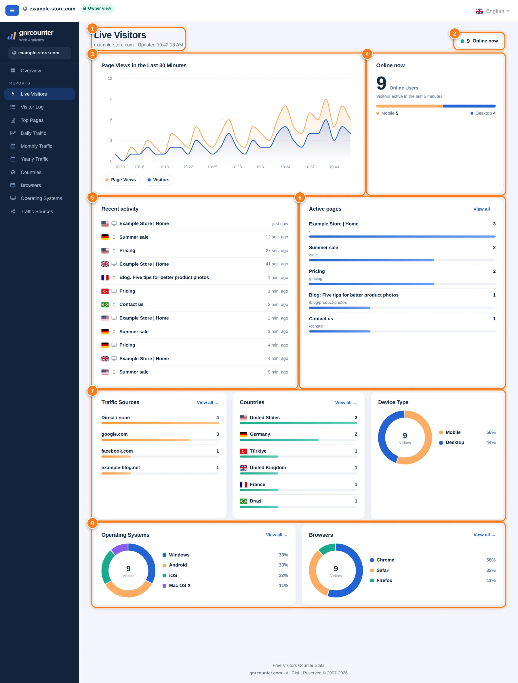 De pagina Live bezoekers met acht genummerde gebieden: kop, badge Nu online, grafiek met paginaweergaven van de laatste 30 minuten, kaart Nu online, recente activiteit, actieve pagina’s, bronnen, landen en apparaattype, en besturingssystemen en browsers