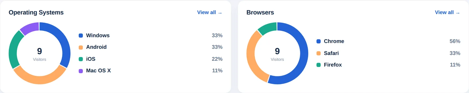 Twee donutgrafieken met besturingssystemen en browsers als percentage van de online bezoekers