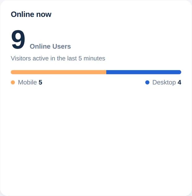 Kaart Nu online met 9 online gebruikers en verdeling mobiel en desktop