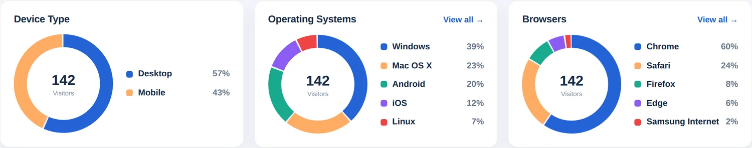 Drie donutgrafieken met apparaattype, besturingssystemen en browsers als percentage van de bezoekers