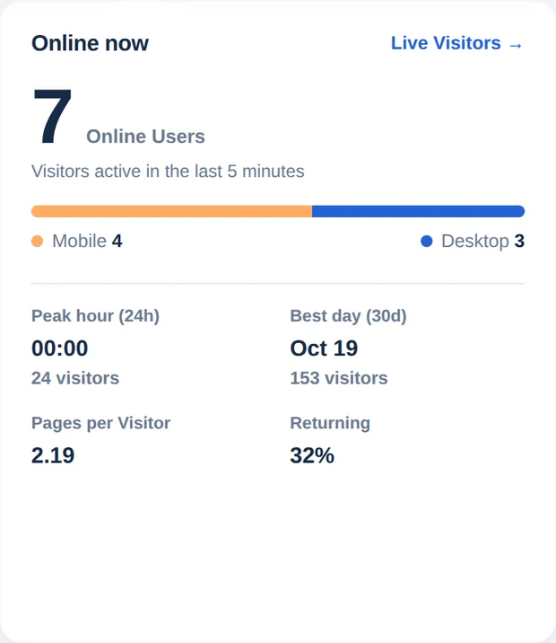 Kaart Nu online met 7 online gebruikers, verdeling mobiel en desktop, piekuur, beste dag, pagina’s per bezoeker en aandeel terugkerend