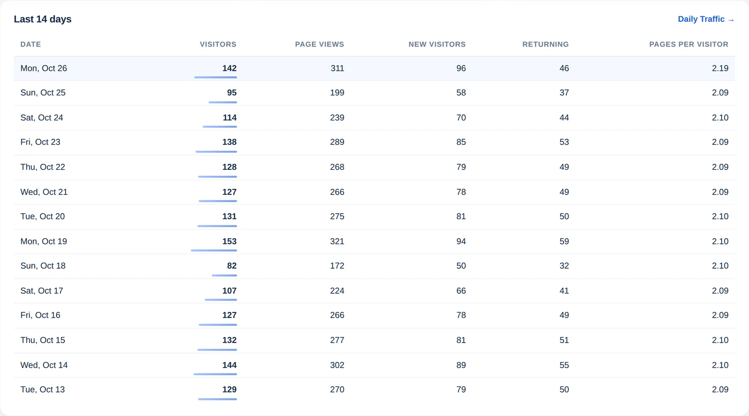 Tabel van de laatste 14 dagen met datum, bezoekers, paginaweergaven, nieuwe bezoekers, terugkerende bezoekers en pagina’s per bezoeker