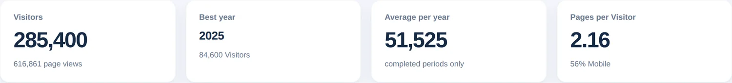 Vier samenvattingskaarten: bezoekers met paginaweergaven, beste jaar, gemiddelde per jaar en pagina’s per bezoeker met mobiel aandeel